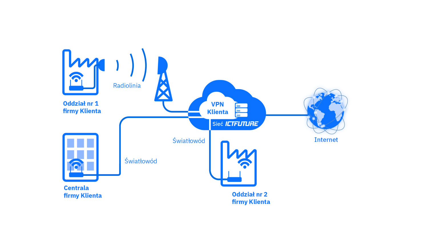 Business VPN